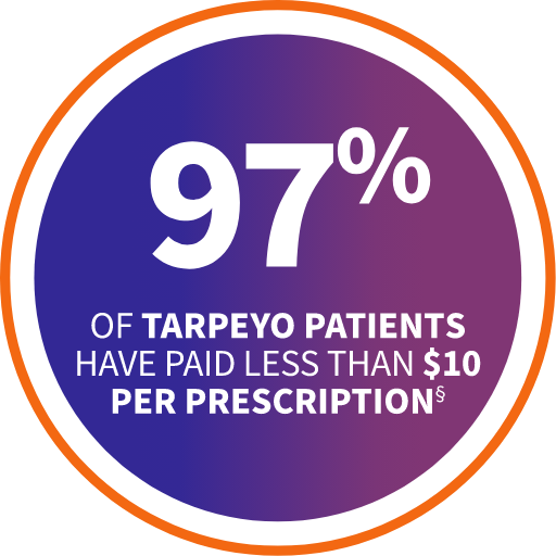 97% of Tarpeyo patients have spent less than $10 for insurance