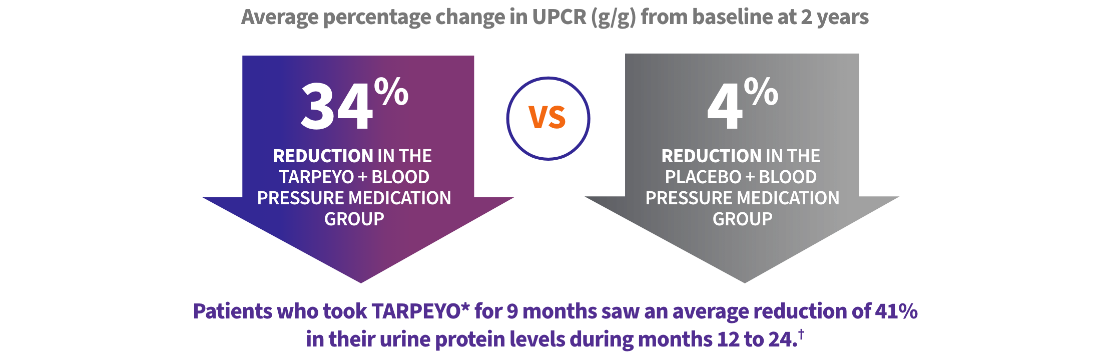 TARPEYO was shown to reduce urine protein levels vs blood pressure medication alone