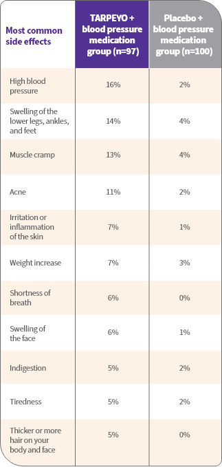 Table containing the most common side effects reported by patients in clinical study of Tarpeyo