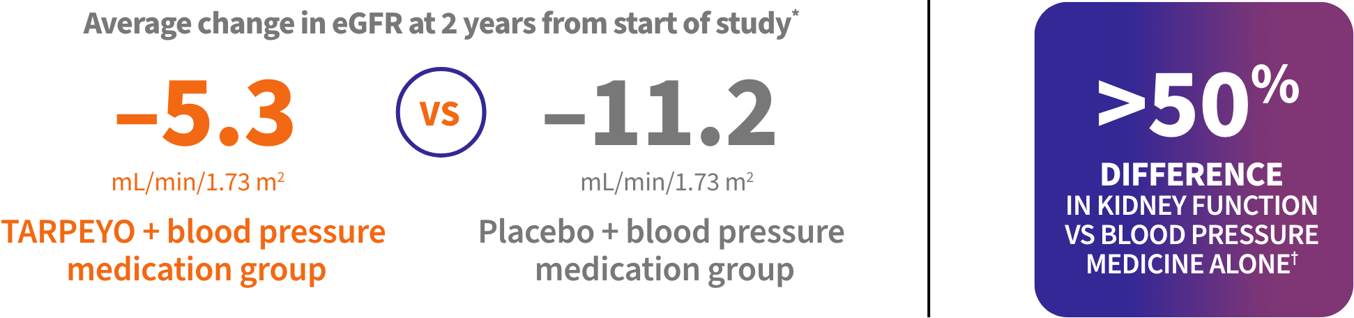 TARPEYO was shown to reduce the loss of kidney function vs blood pressure medication alone