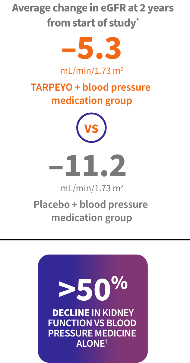 TARPEYO was shown to reduce the loss of kidney function vs blood pressure medication alone