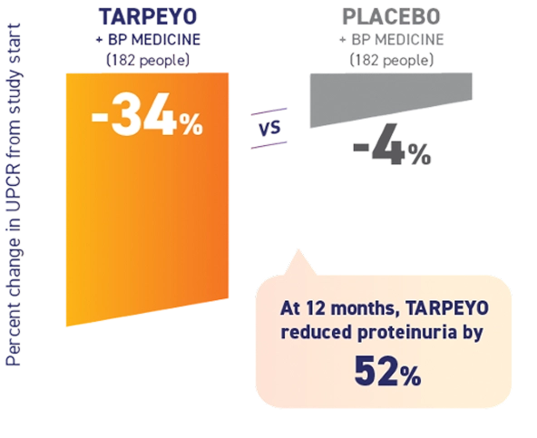 Graphic showing how TARPEYO reduced proteinuria: average UPCR fell 34% with TARPEYO vs 4% with placebo; at 12 months, TARPEYO reduced proteinuria by 52%.